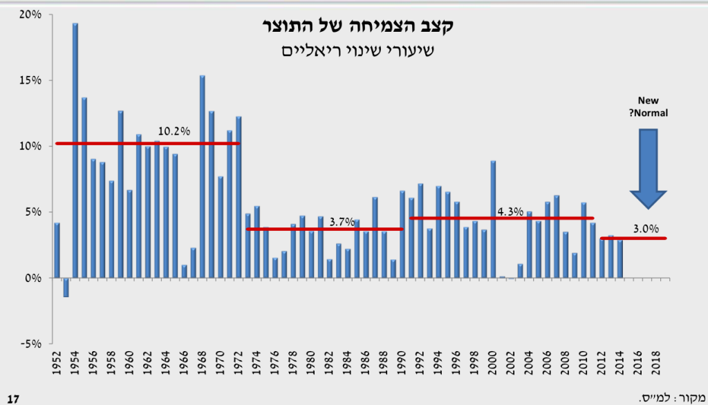 פעם והיום: קצב הצמיחה הממוצע של ישראל יורד